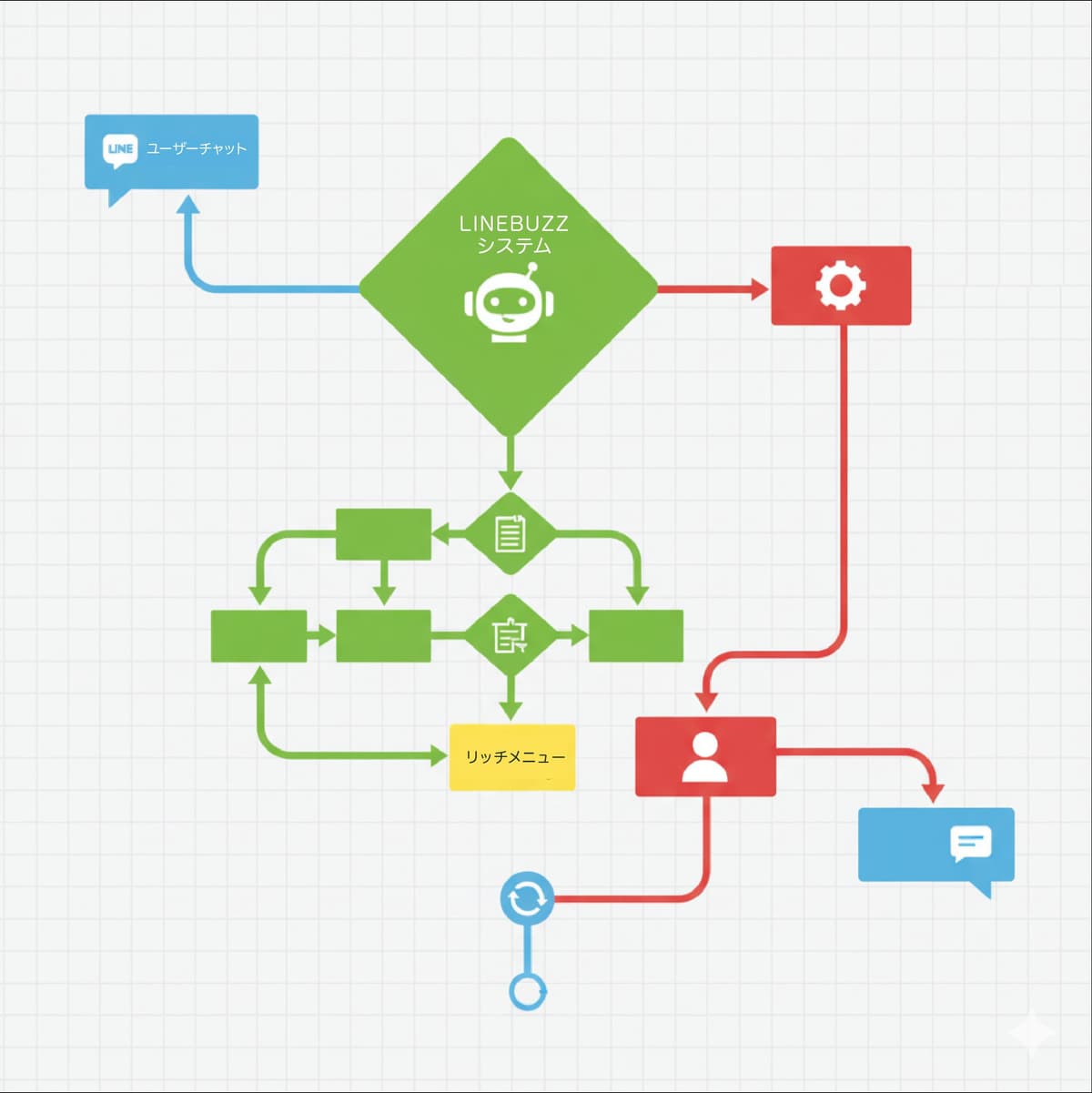 完全自動化 - 自動化フロー図